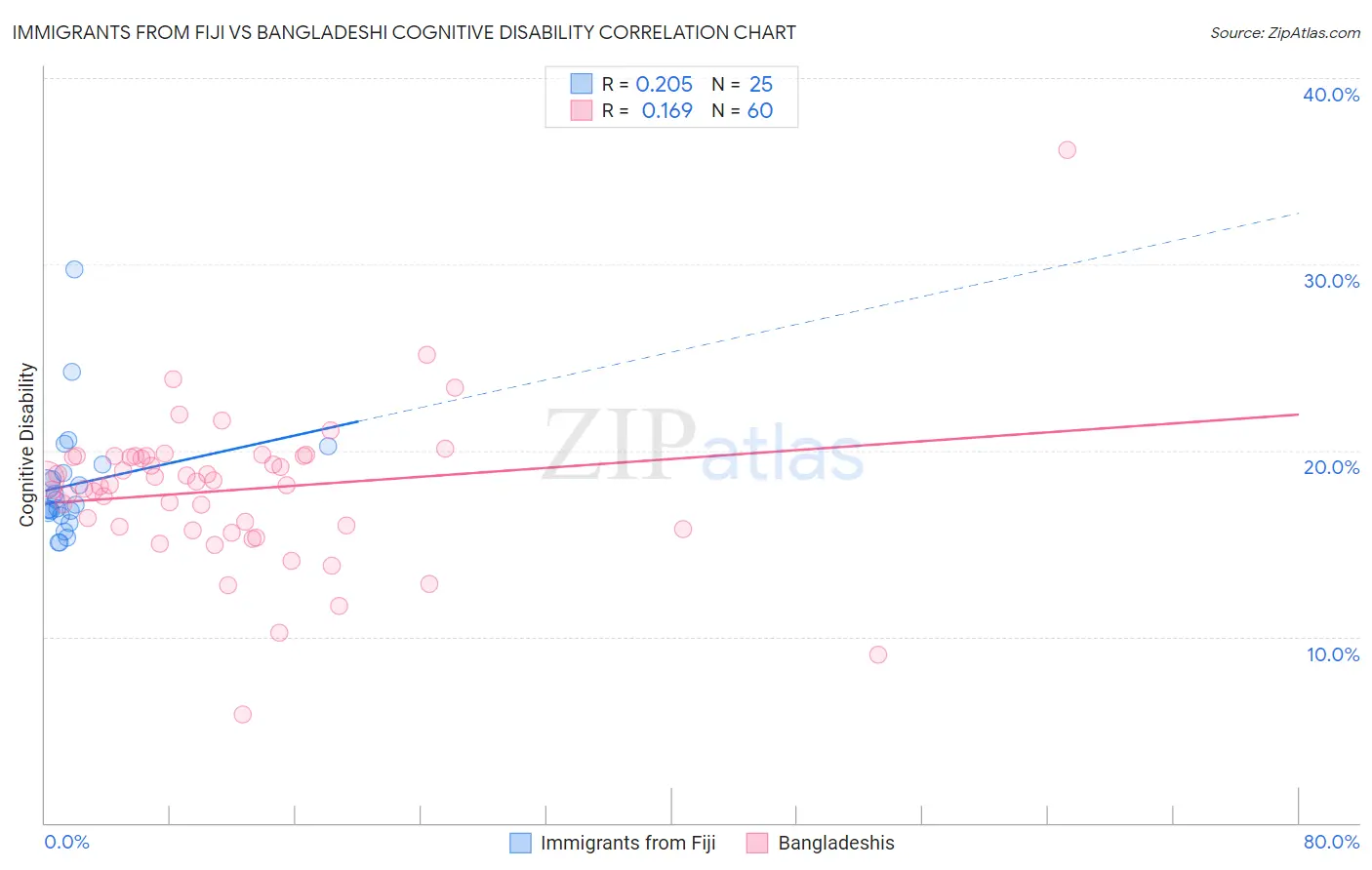 Immigrants from Fiji vs Bangladeshi Cognitive Disability