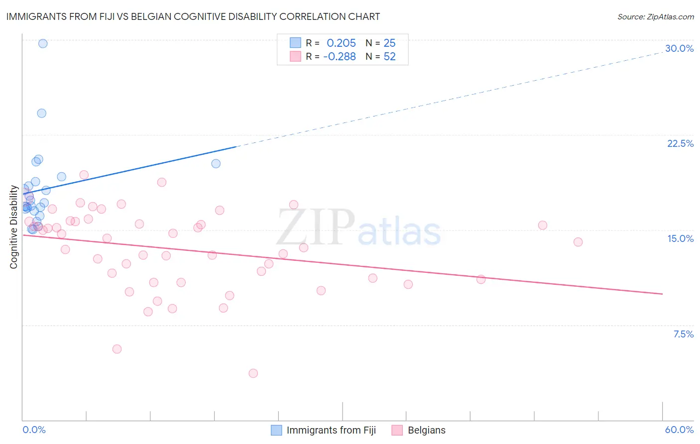 Immigrants from Fiji vs Belgian Cognitive Disability