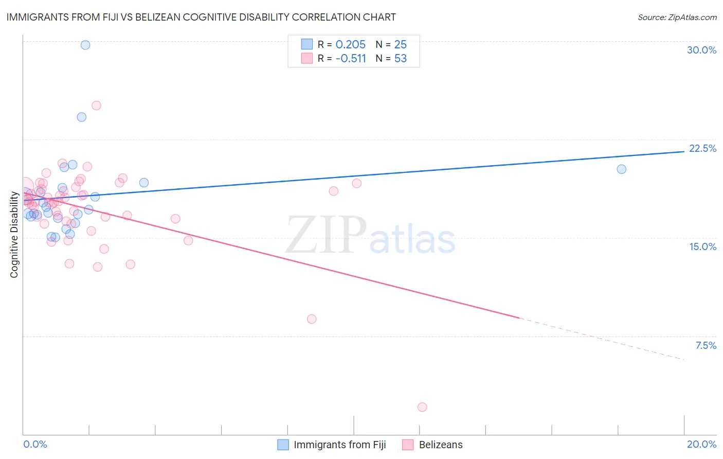 Immigrants from Fiji vs Belizean Cognitive Disability