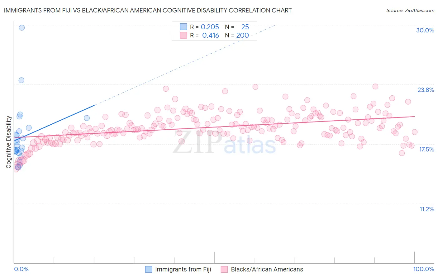 Immigrants from Fiji vs Black/African American Cognitive Disability