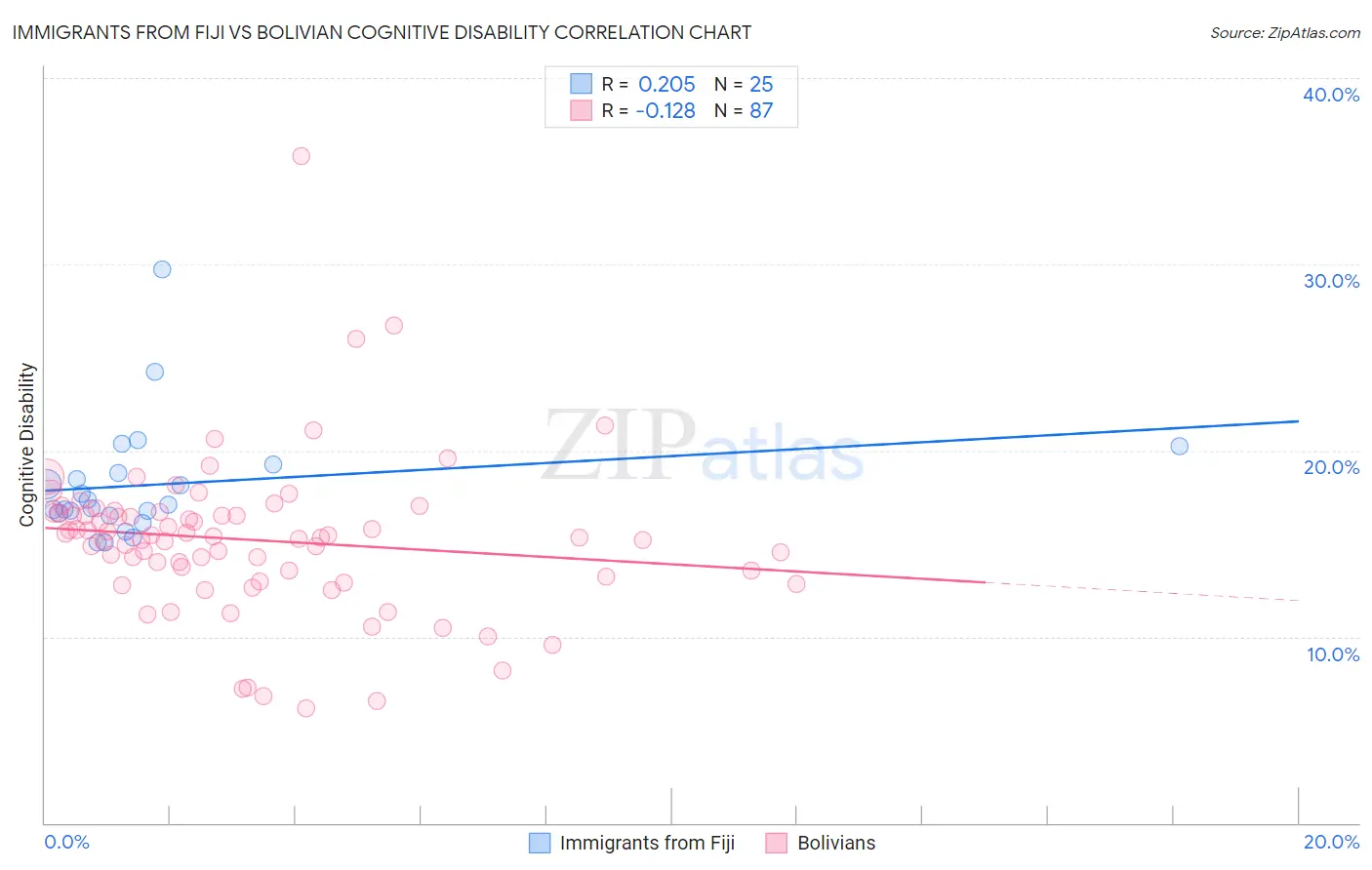 Immigrants from Fiji vs Bolivian Cognitive Disability