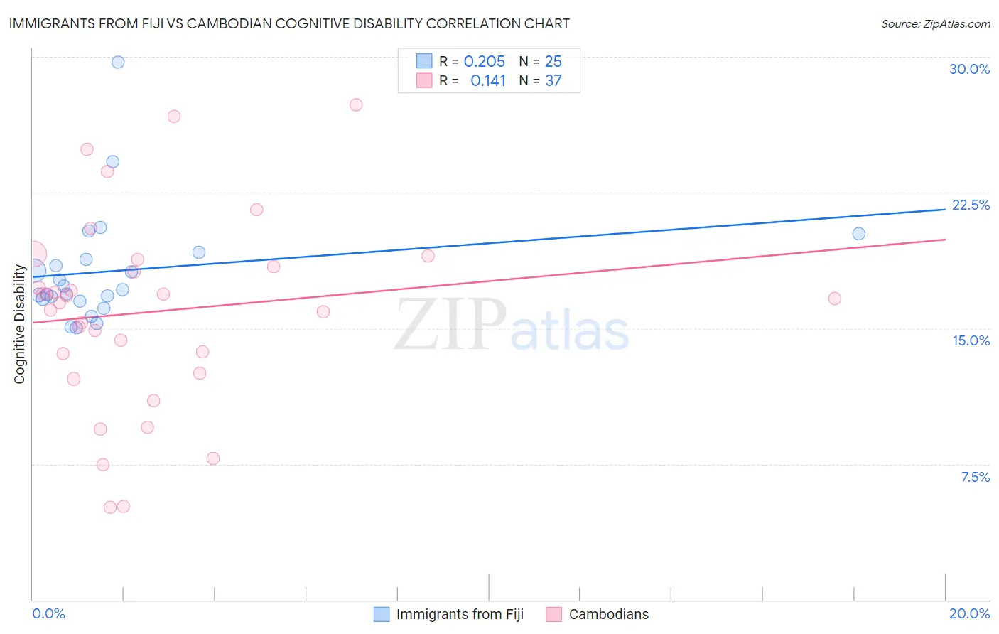 Immigrants from Fiji vs Cambodian Cognitive Disability