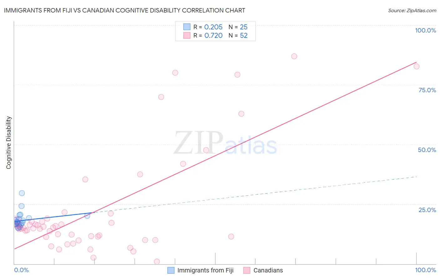 Immigrants from Fiji vs Canadian Cognitive Disability