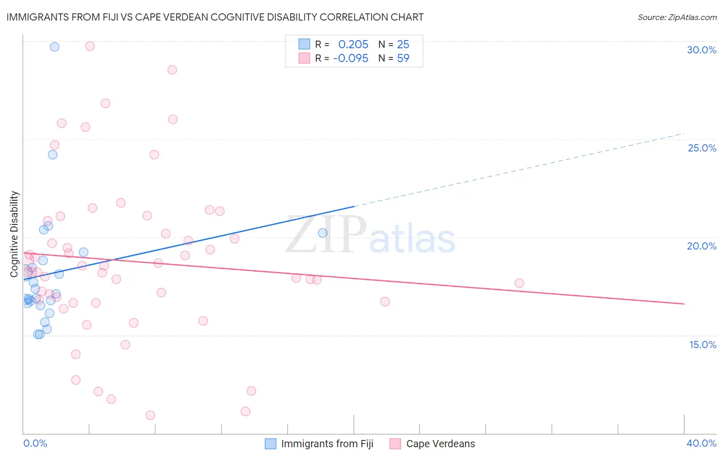 Immigrants from Fiji vs Cape Verdean Cognitive Disability