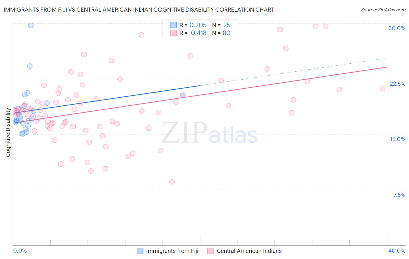 Immigrants from Fiji vs Central American Indian Cognitive Disability