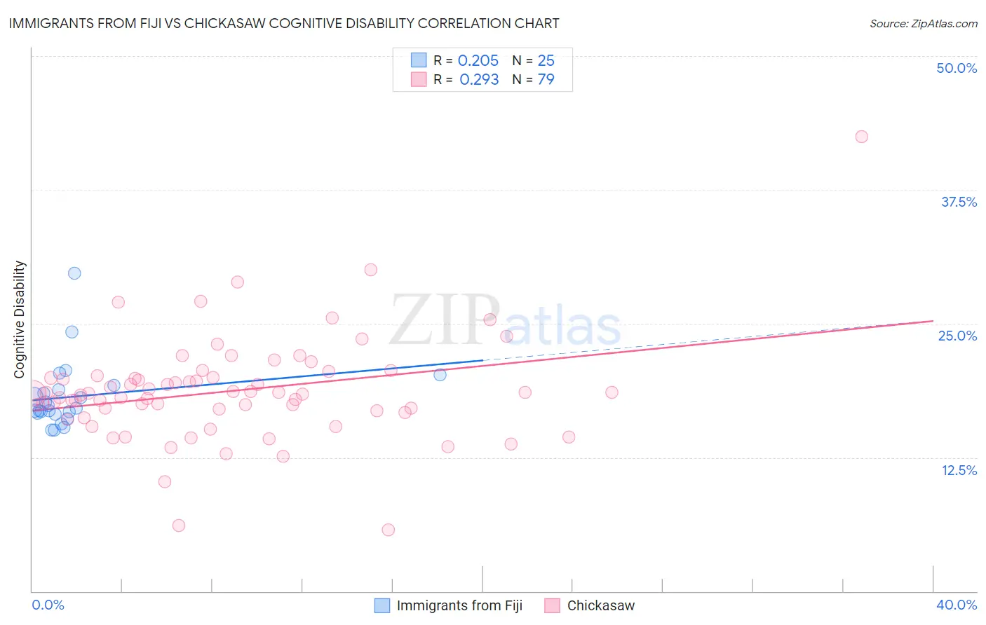 Immigrants from Fiji vs Chickasaw Cognitive Disability