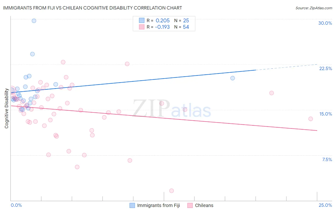 Immigrants from Fiji vs Chilean Cognitive Disability