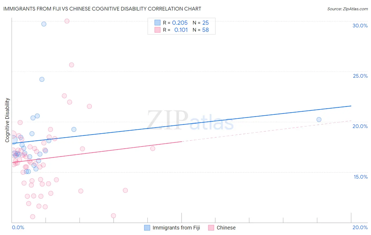 Immigrants from Fiji vs Chinese Cognitive Disability