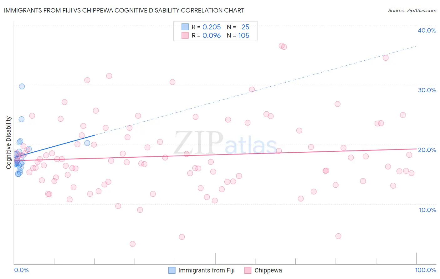 Immigrants from Fiji vs Chippewa Cognitive Disability