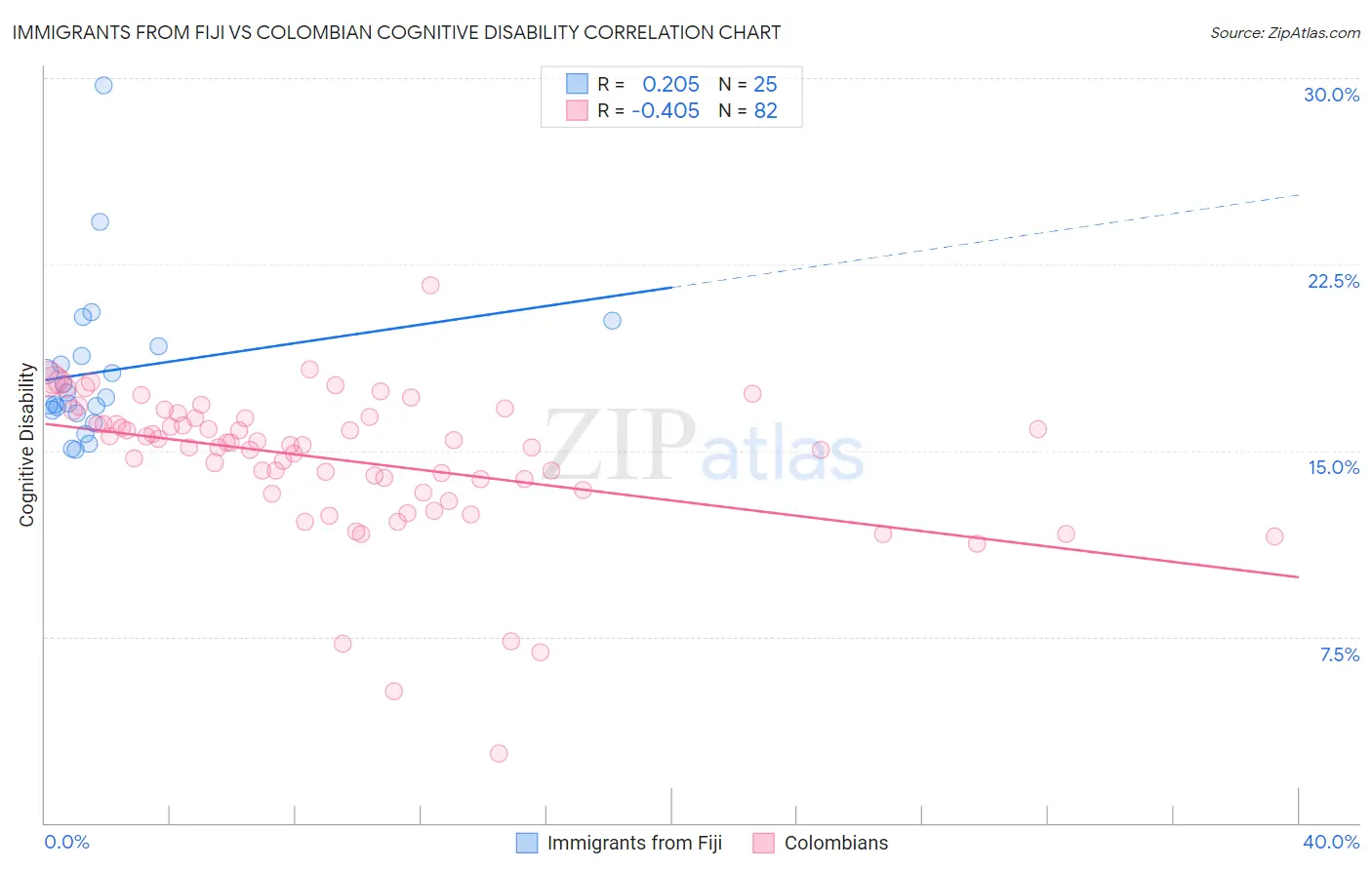 Immigrants from Fiji vs Colombian Cognitive Disability