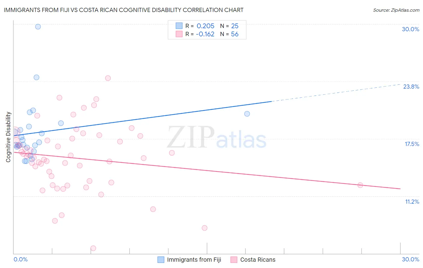 Immigrants from Fiji vs Costa Rican Cognitive Disability