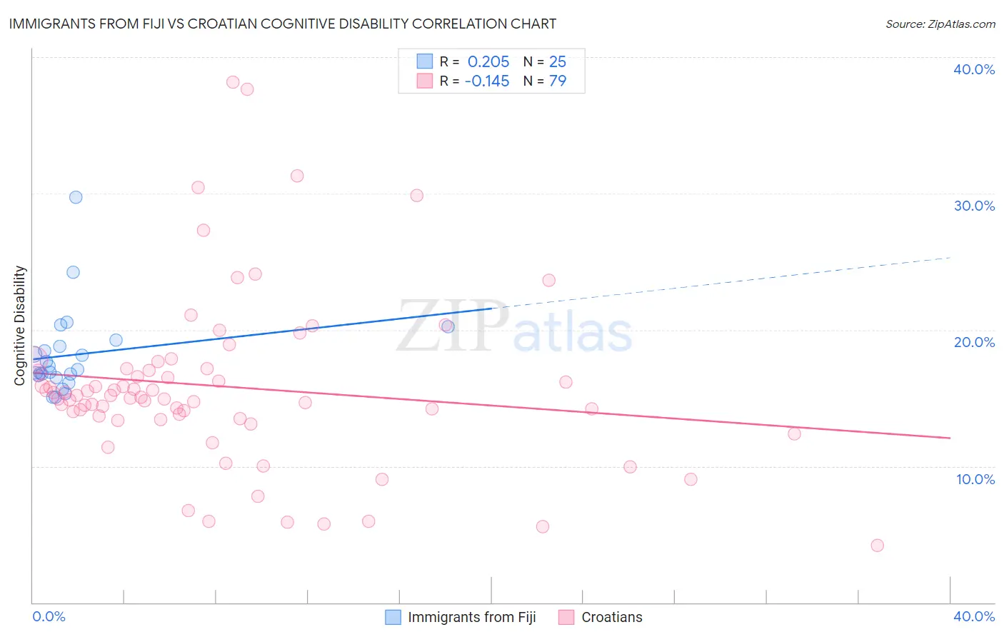 Immigrants from Fiji vs Croatian Cognitive Disability