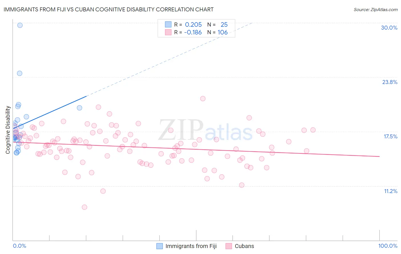 Immigrants from Fiji vs Cuban Cognitive Disability