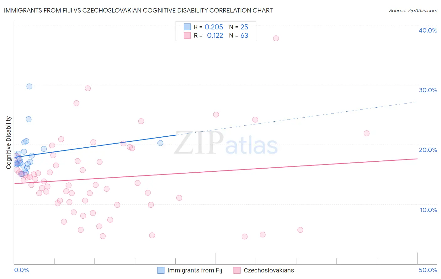 Immigrants from Fiji vs Czechoslovakian Cognitive Disability