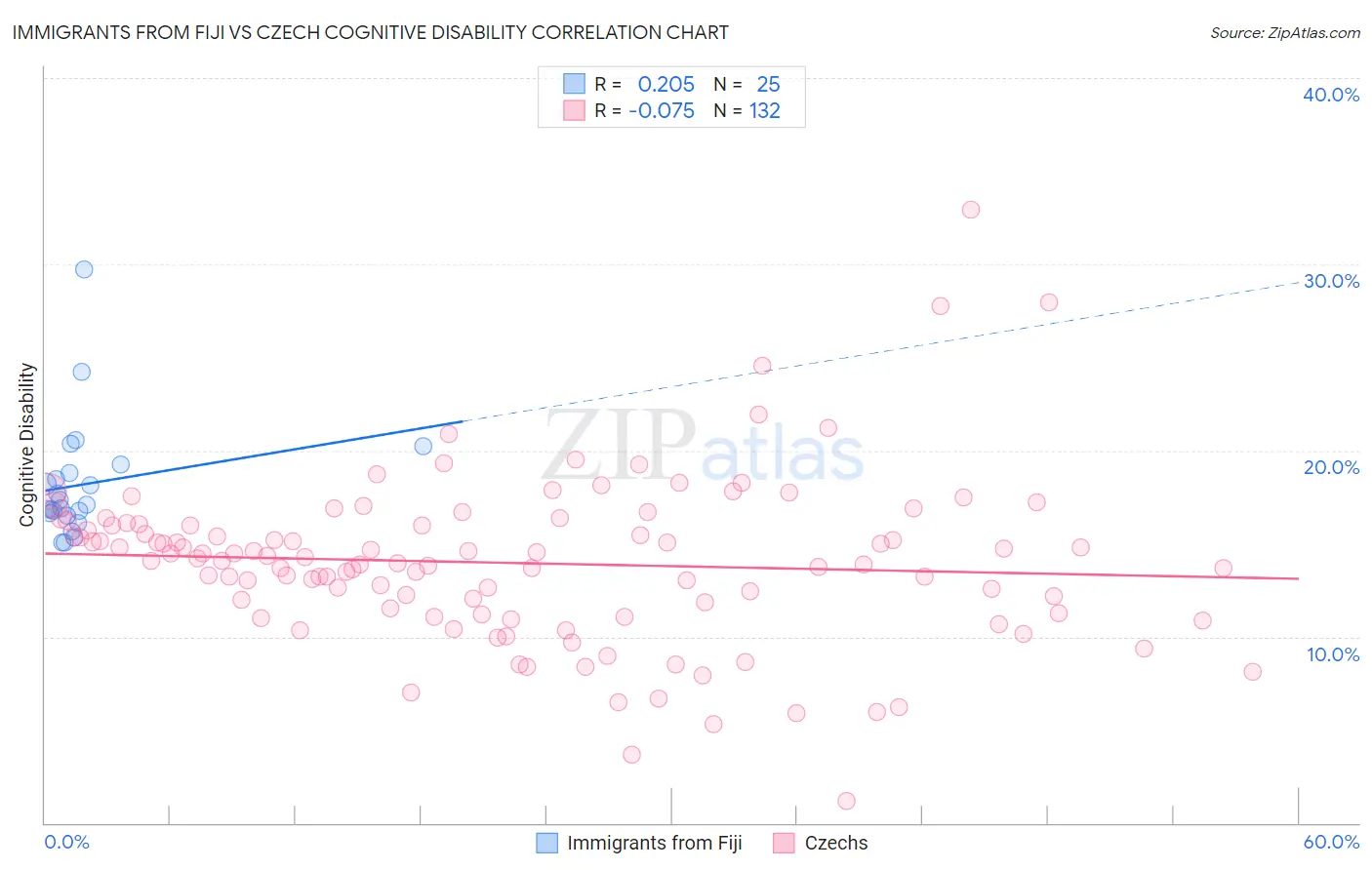 Immigrants from Fiji vs Czech Cognitive Disability