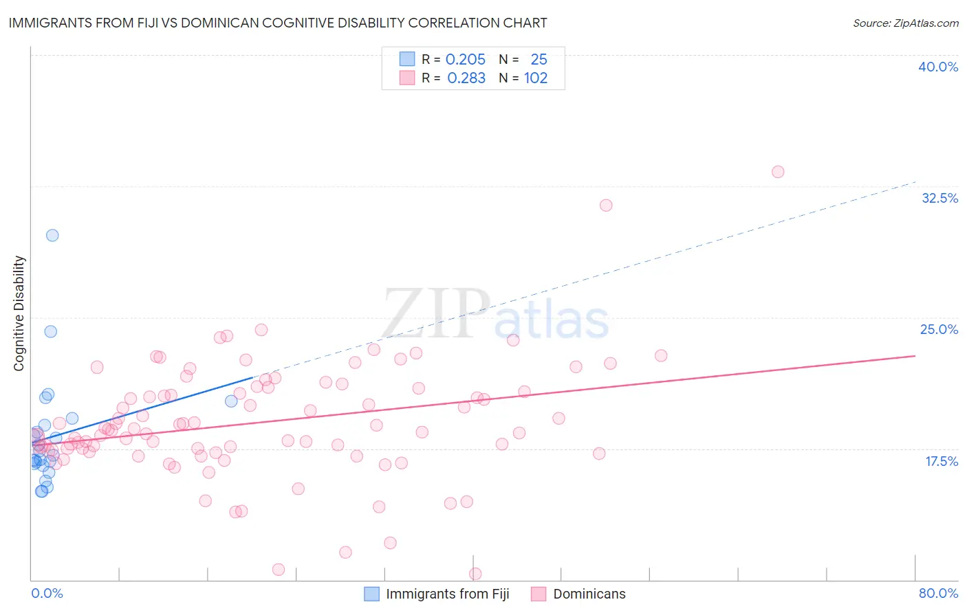 Immigrants from Fiji vs Dominican Cognitive Disability