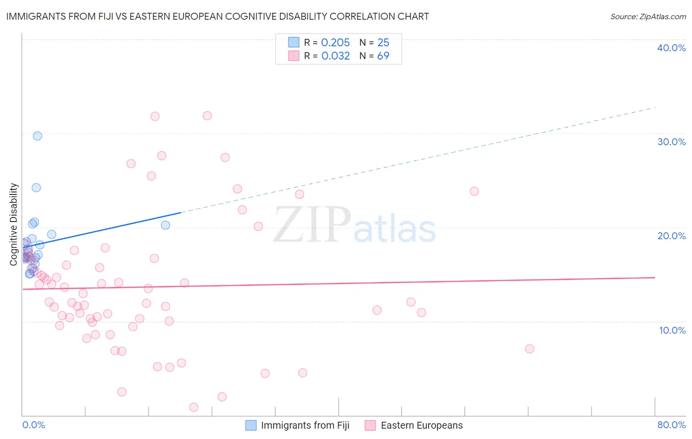 Immigrants from Fiji vs Eastern European Cognitive Disability