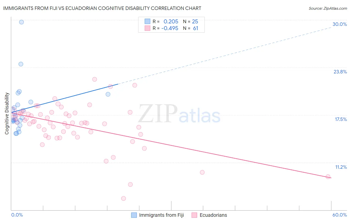 Immigrants from Fiji vs Ecuadorian Cognitive Disability