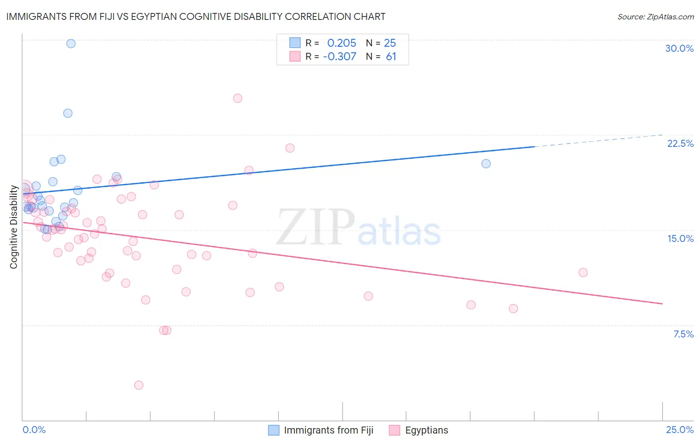 Immigrants from Fiji vs Egyptian Cognitive Disability