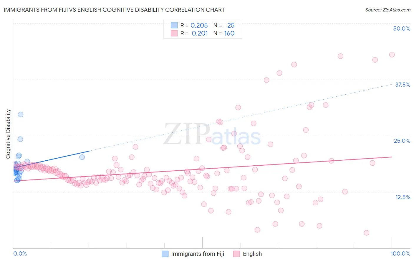 Immigrants from Fiji vs English Cognitive Disability