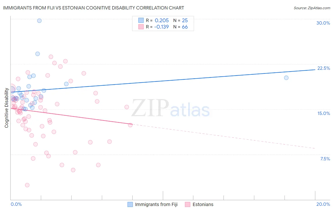 Immigrants from Fiji vs Estonian Cognitive Disability