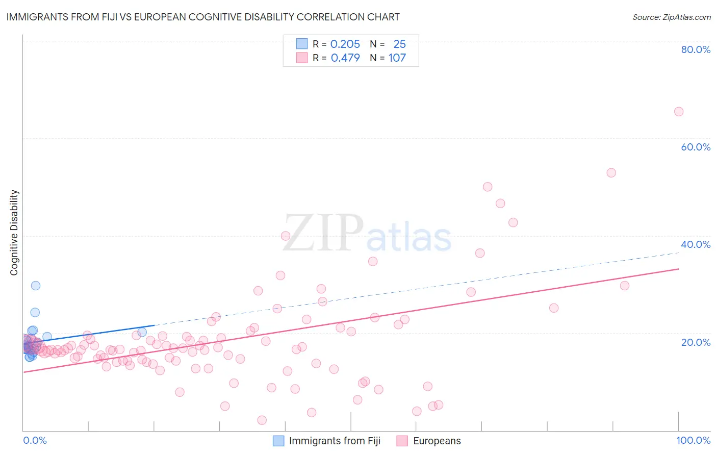 Immigrants from Fiji vs European Cognitive Disability