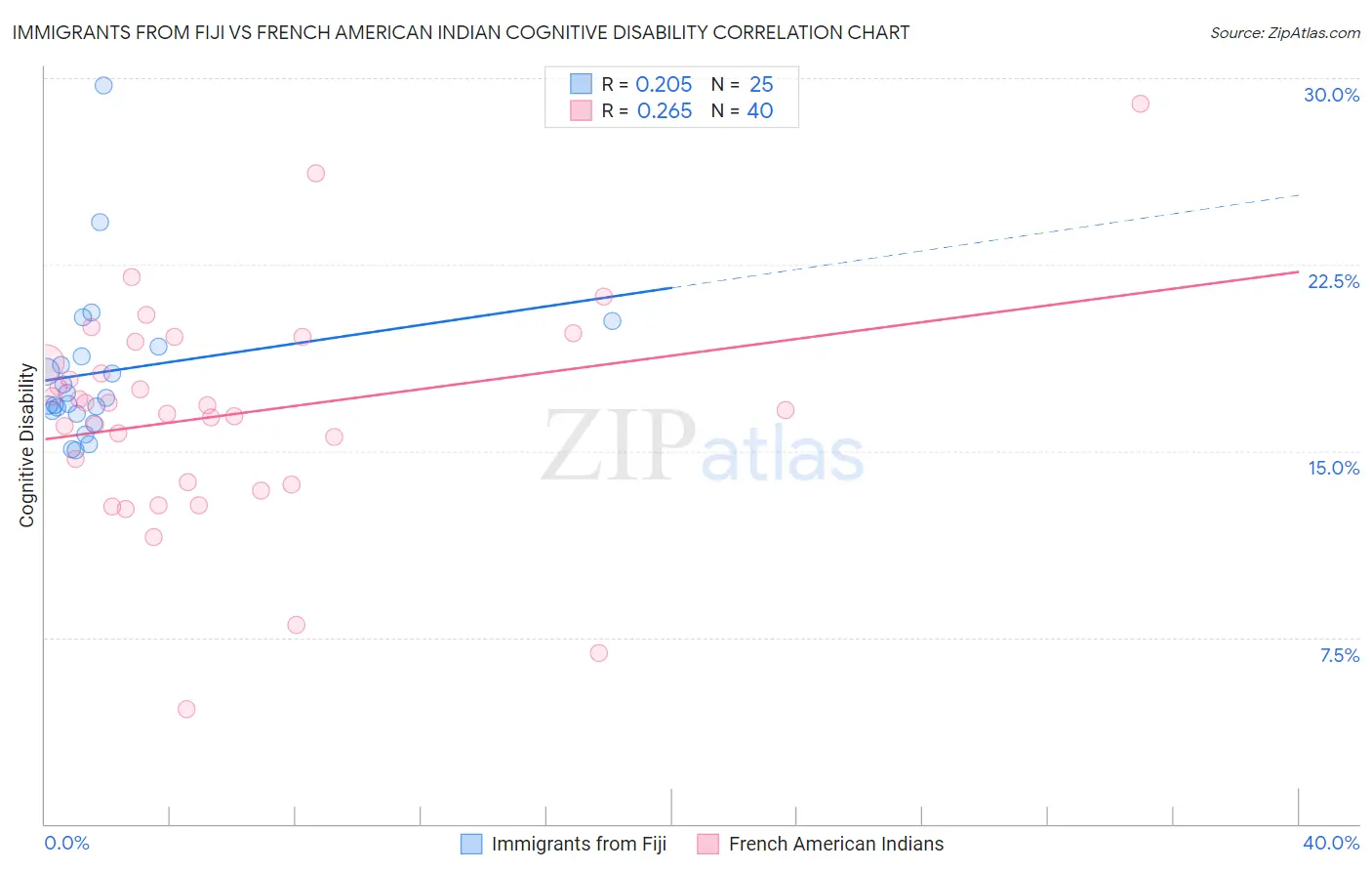 Immigrants from Fiji vs French American Indian Cognitive Disability
