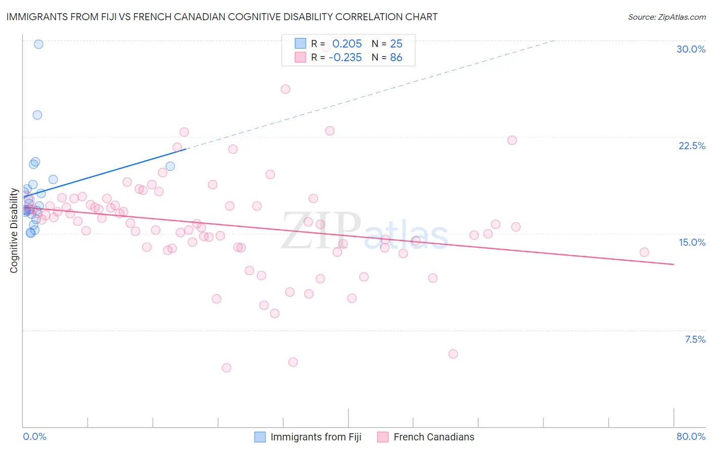 Immigrants from Fiji vs French Canadian Cognitive Disability