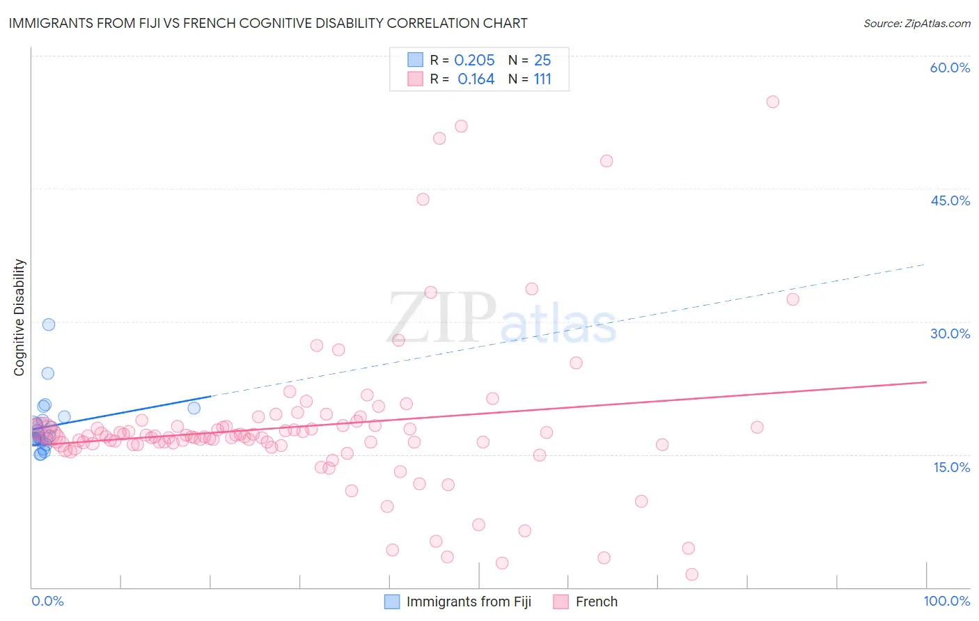 Immigrants from Fiji vs French Cognitive Disability