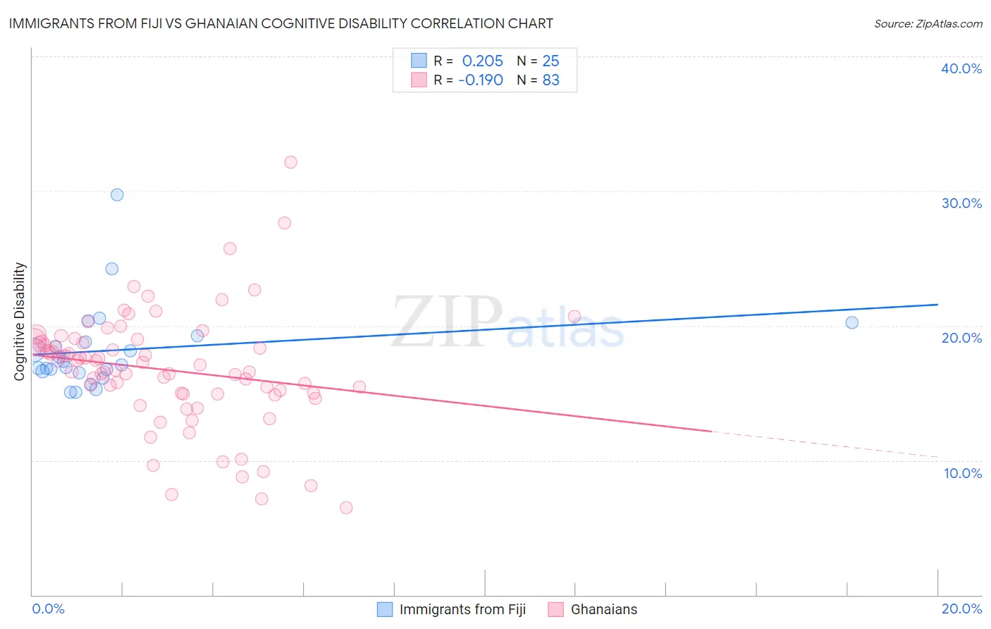 Immigrants from Fiji vs Ghanaian Cognitive Disability
