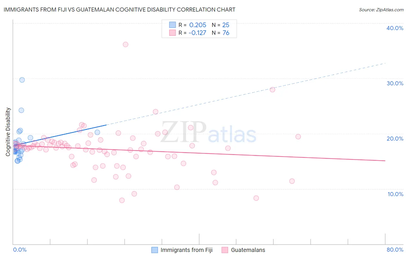 Immigrants from Fiji vs Guatemalan Cognitive Disability