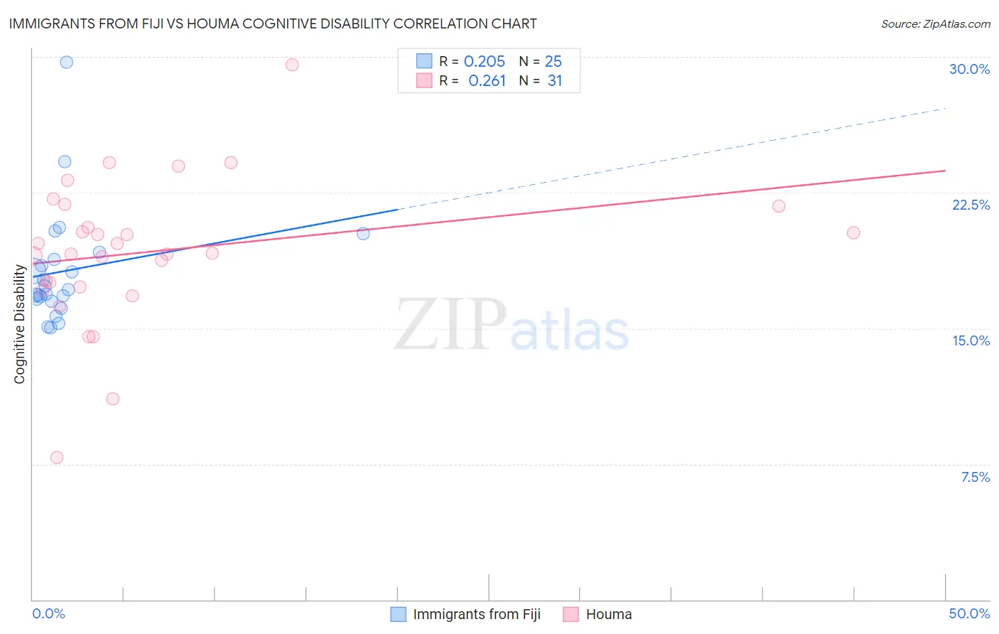 Immigrants from Fiji vs Houma Cognitive Disability