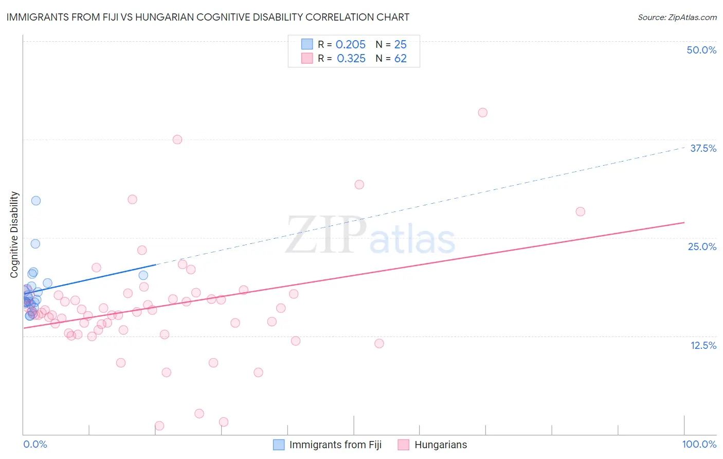 Immigrants from Fiji vs Hungarian Cognitive Disability