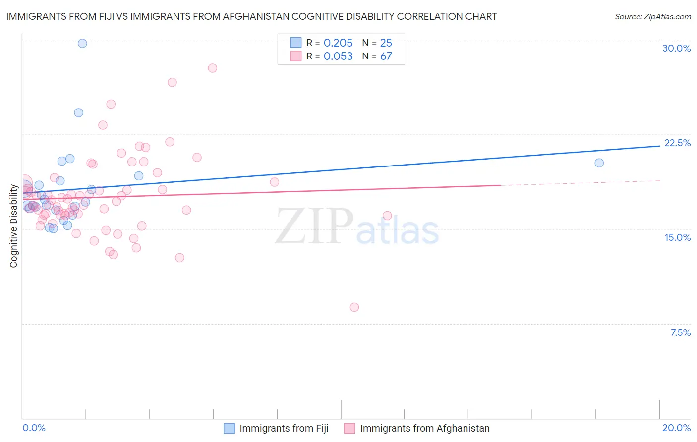 Immigrants from Fiji vs Immigrants from Afghanistan Cognitive Disability