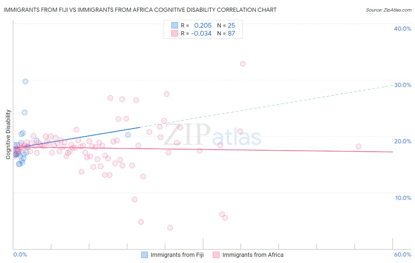 Immigrants from Fiji vs Immigrants from Africa Cognitive Disability