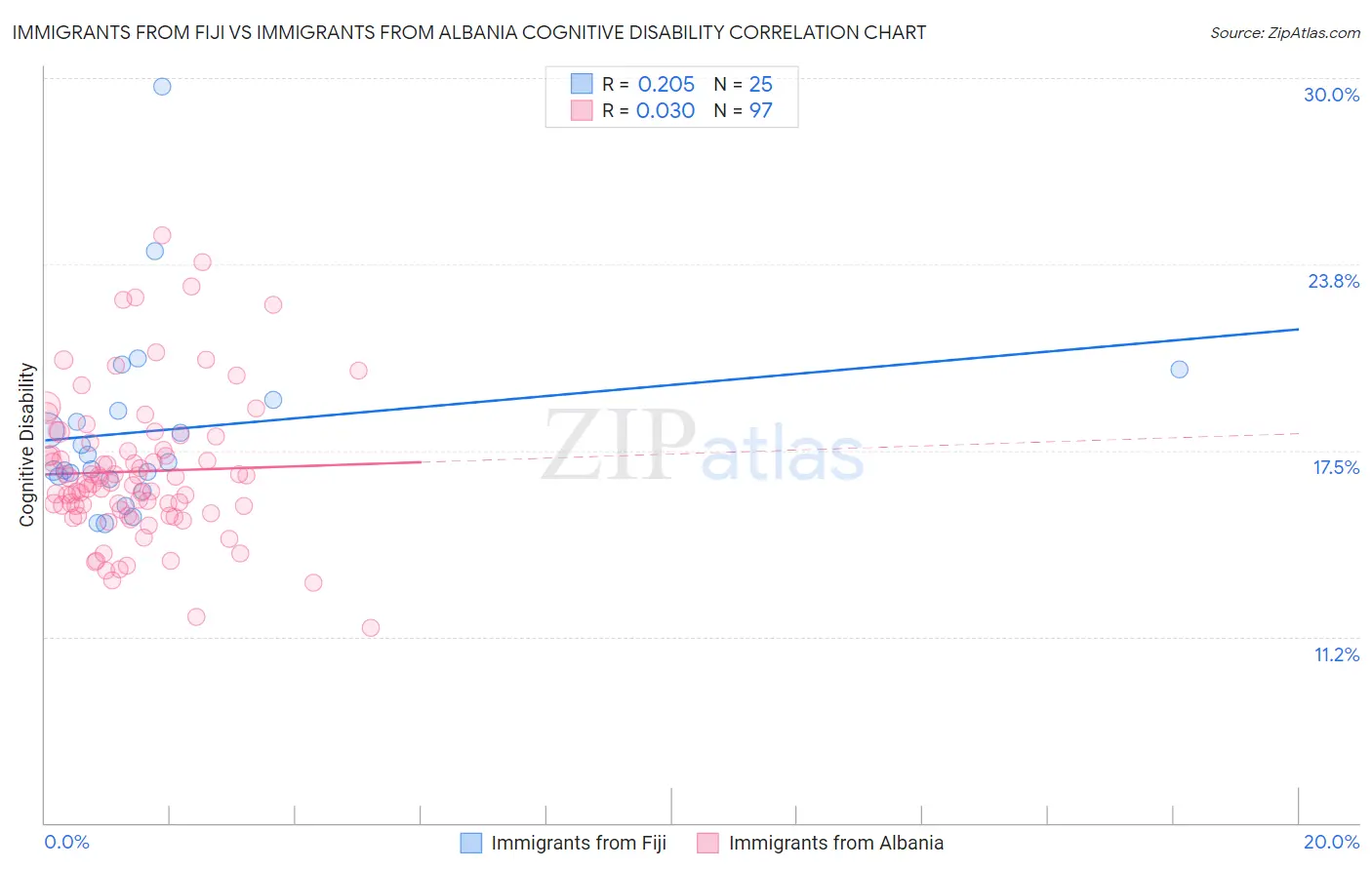 Immigrants from Fiji vs Immigrants from Albania Cognitive Disability