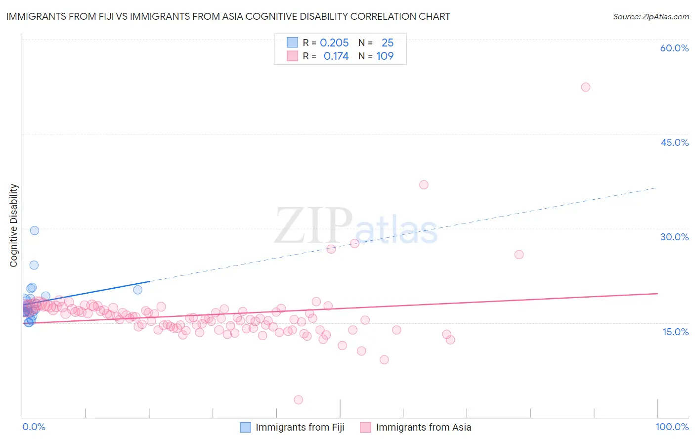 Immigrants from Fiji vs Immigrants from Asia Cognitive Disability