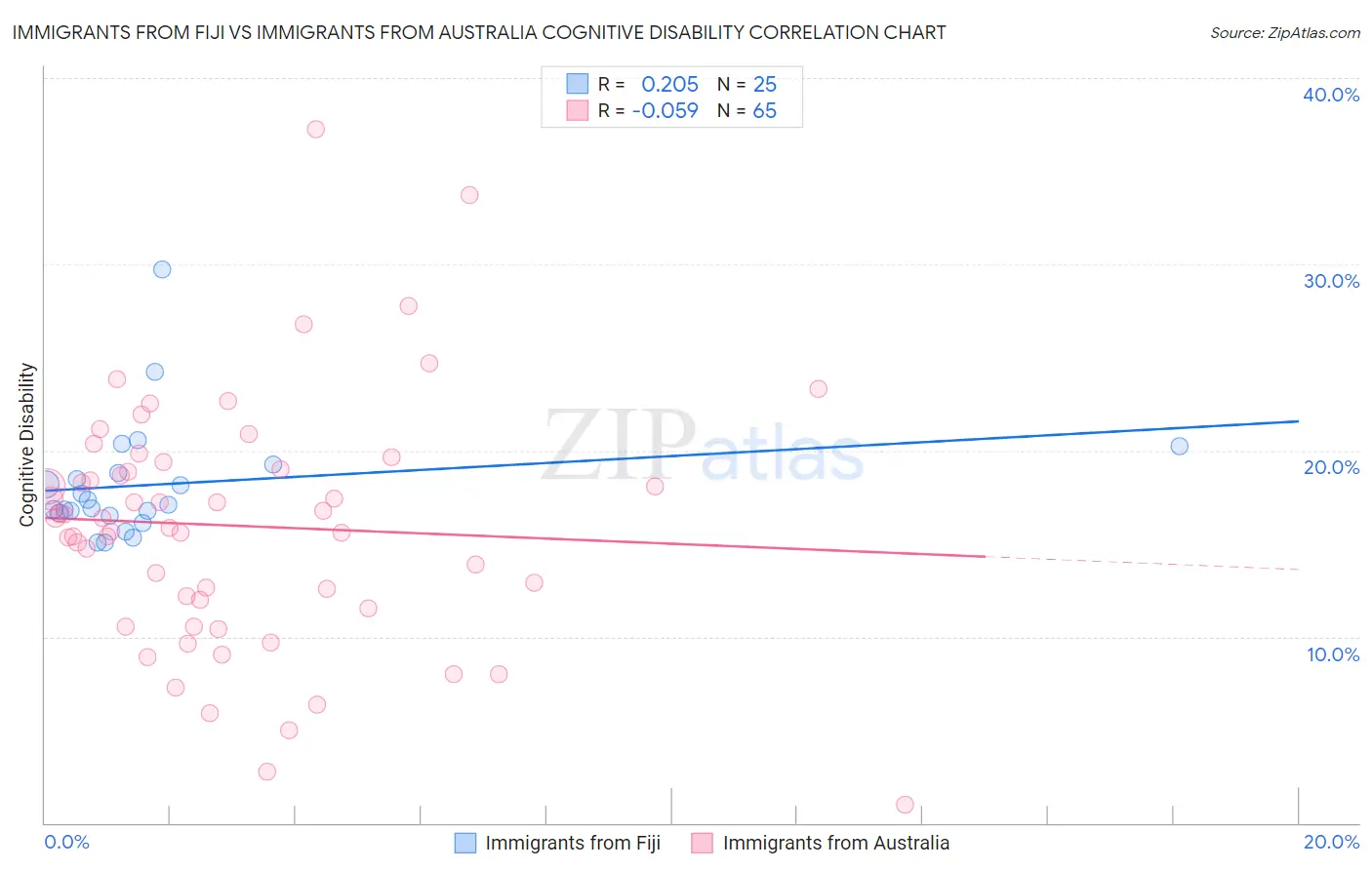 Immigrants from Fiji vs Immigrants from Australia Cognitive Disability
