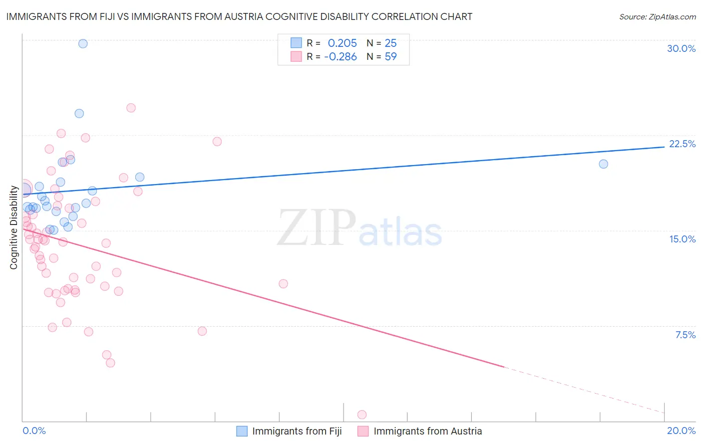 Immigrants from Fiji vs Immigrants from Austria Cognitive Disability