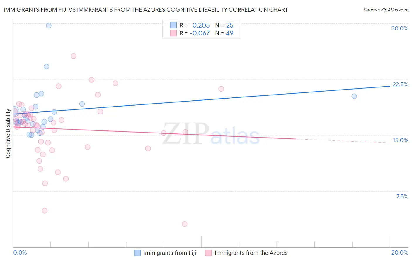 Immigrants from Fiji vs Immigrants from the Azores Cognitive Disability