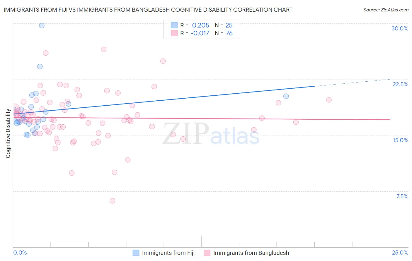 Immigrants from Fiji vs Immigrants from Bangladesh Cognitive Disability