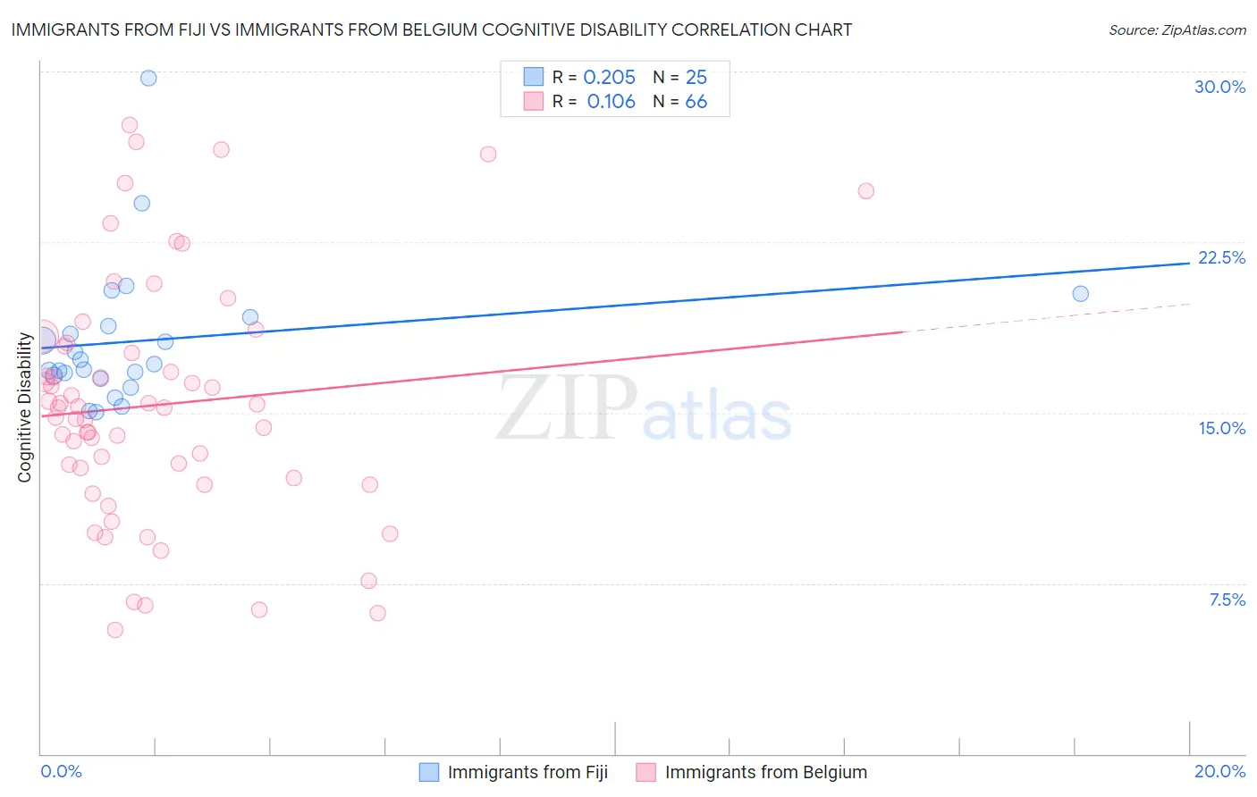 Immigrants from Fiji vs Immigrants from Belgium Cognitive Disability