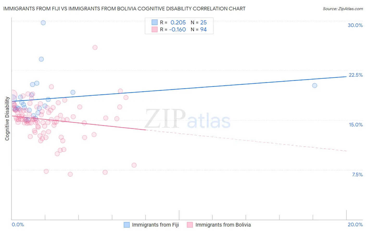 Immigrants from Fiji vs Immigrants from Bolivia Cognitive Disability