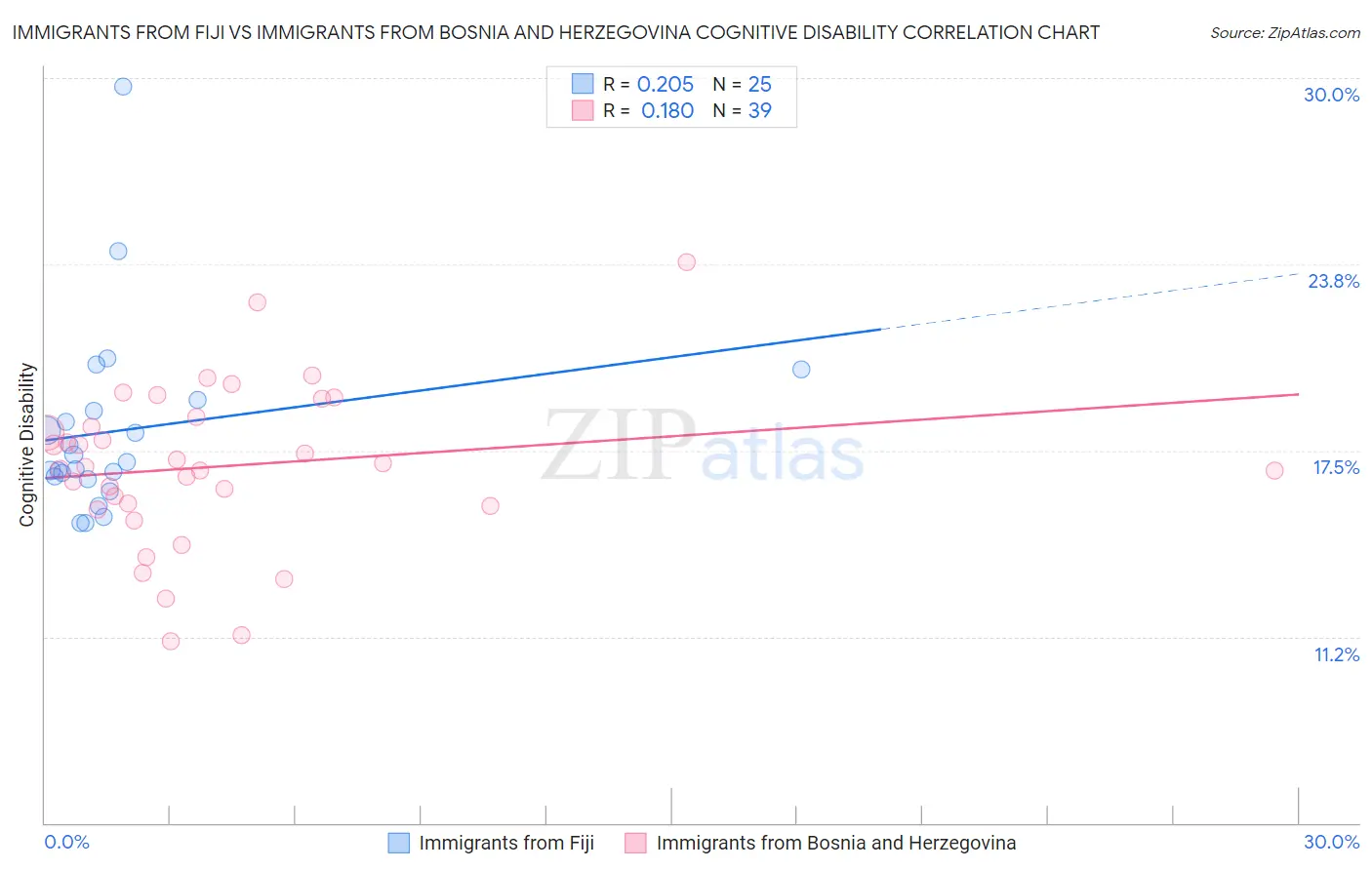 Immigrants from Fiji vs Immigrants from Bosnia and Herzegovina Cognitive Disability