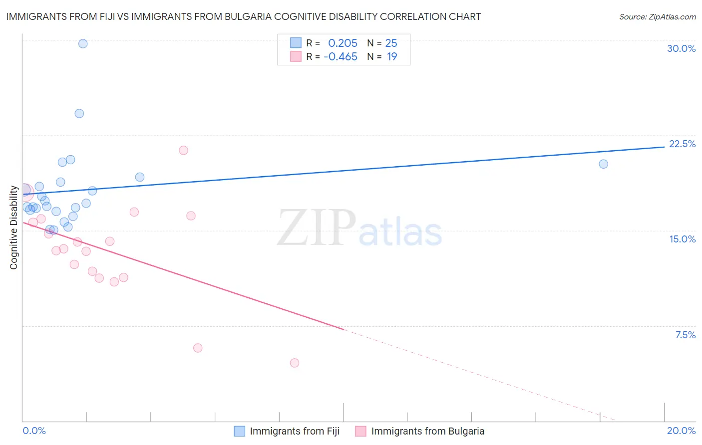 Immigrants from Fiji vs Immigrants from Bulgaria Cognitive Disability