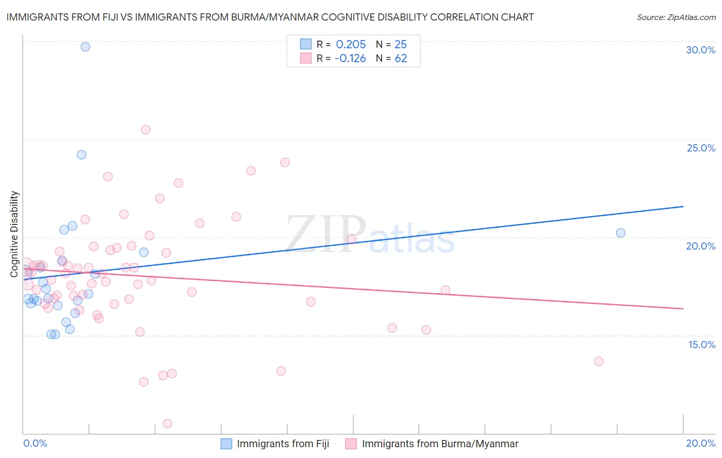 Immigrants from Fiji vs Immigrants from Burma/Myanmar Cognitive Disability