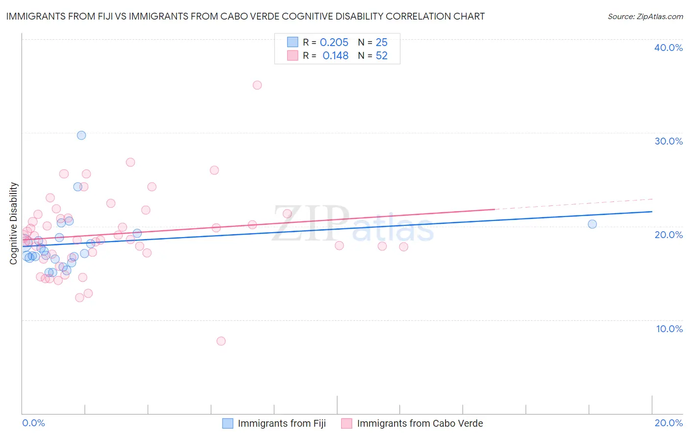 Immigrants from Fiji vs Immigrants from Cabo Verde Cognitive Disability