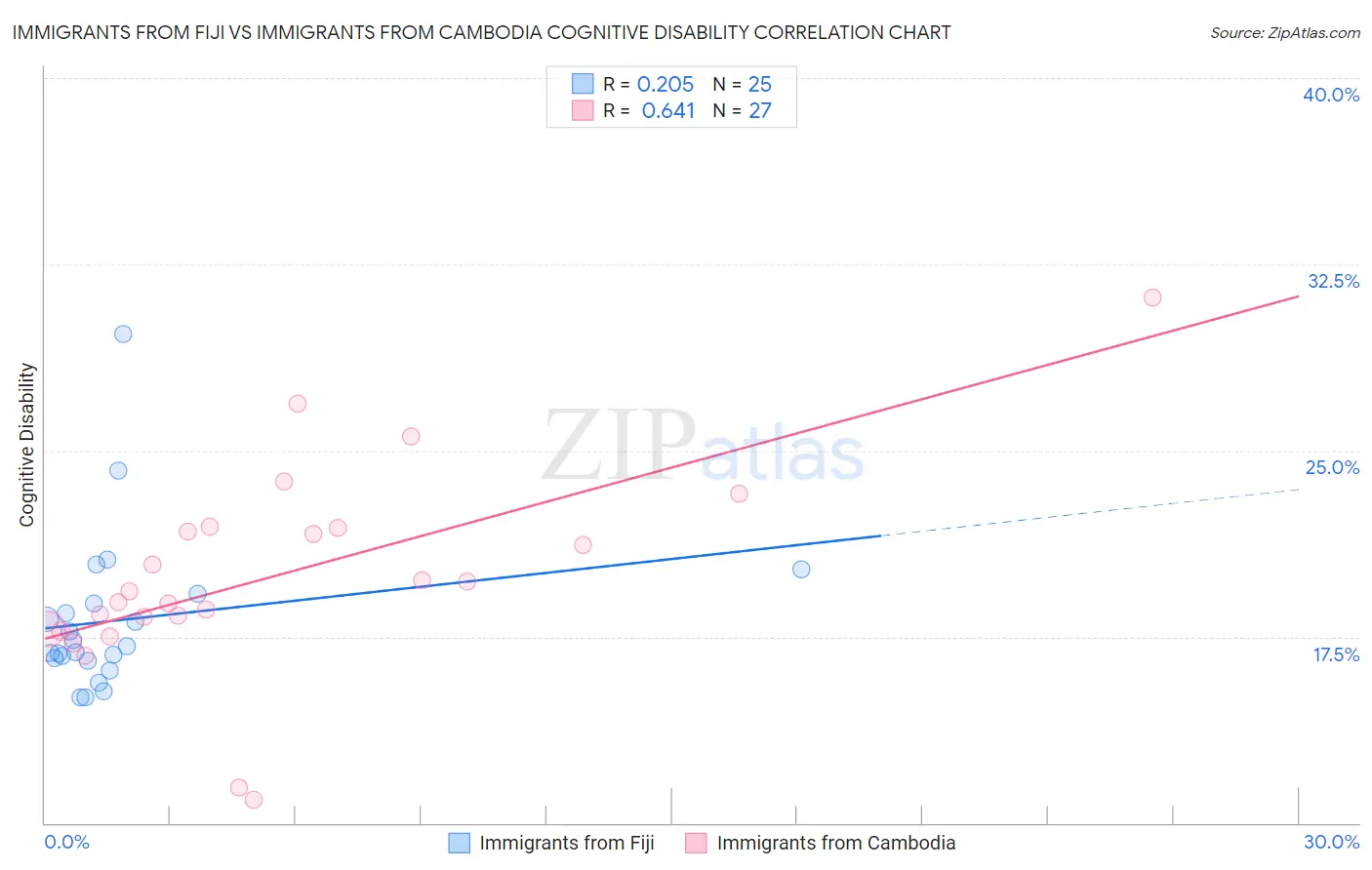 Immigrants from Fiji vs Immigrants from Cambodia Cognitive Disability