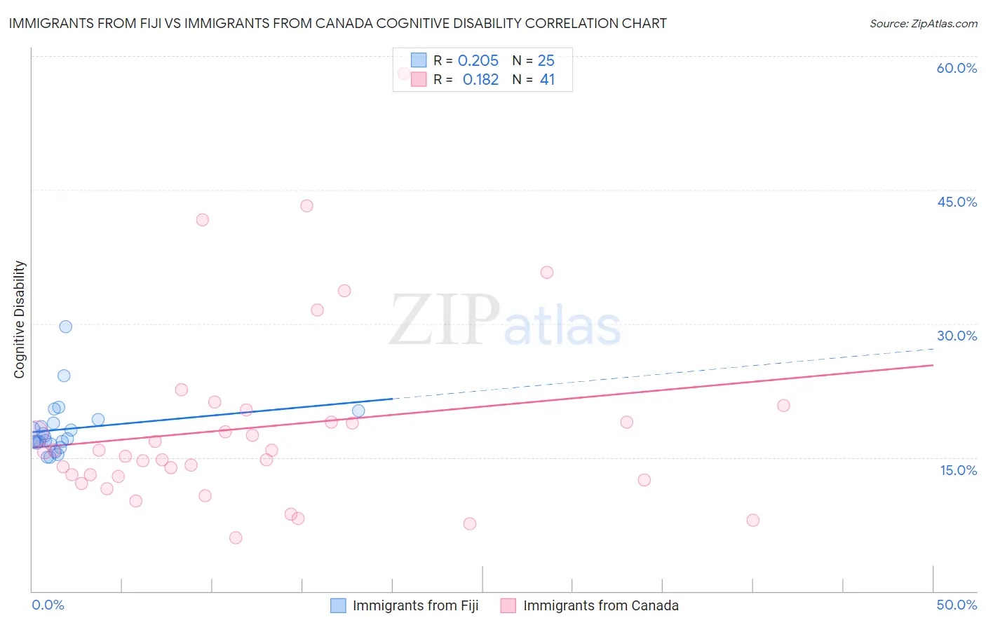 Immigrants from Fiji vs Immigrants from Canada Cognitive Disability