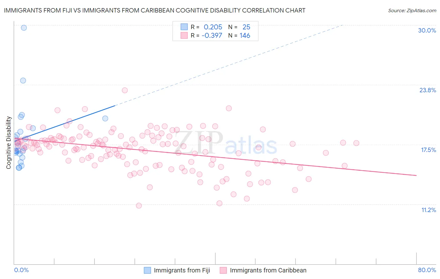 Immigrants from Fiji vs Immigrants from Caribbean Cognitive Disability
